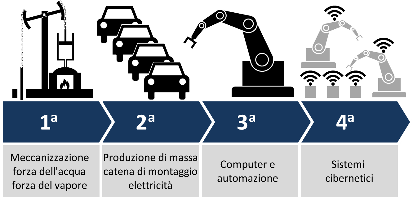 Prodotti Doteco e Industria 4.0