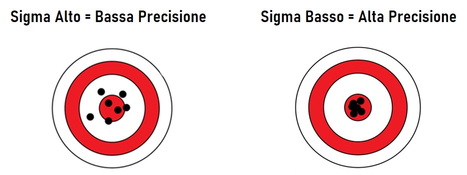 Precisione e Accuratezza: 1° PARTE